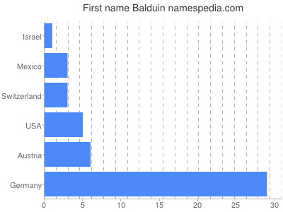 Vornamen Balduin