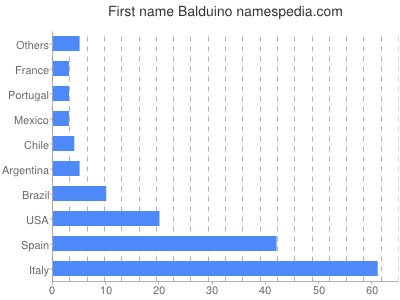Given name Balduino