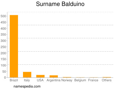 Familiennamen Balduino