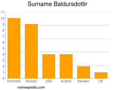 Familiennamen Baldursdottir