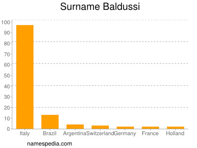 Familiennamen Baldussi