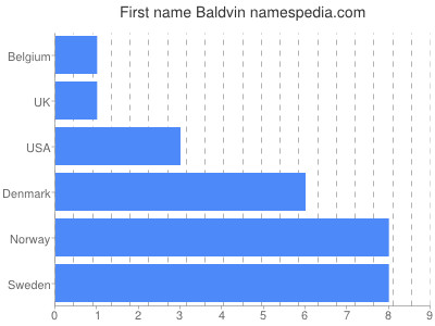 Vornamen Baldvin