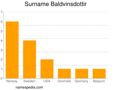 Familiennamen Baldvinsdottir