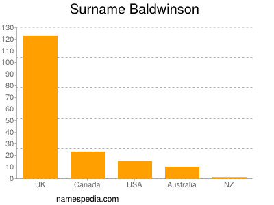 Familiennamen Baldwinson