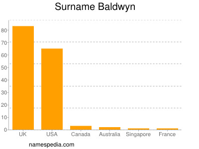 Surname Baldwyn