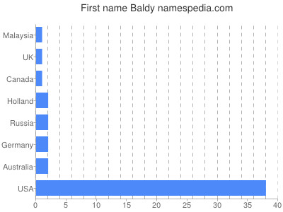 Given name Baldy