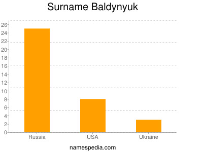 Familiennamen Baldynyuk