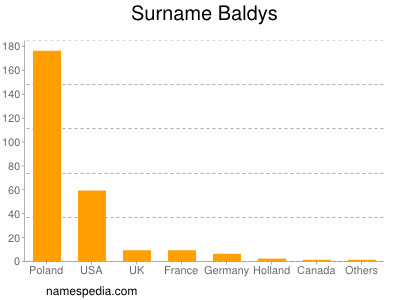 Surname Baldys