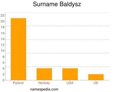 Familiennamen Baldysz