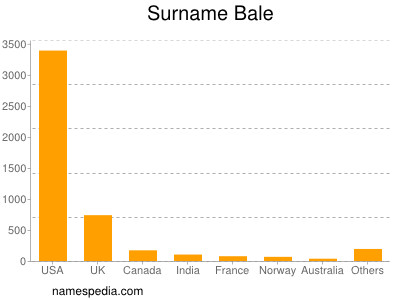 Familiennamen Bale