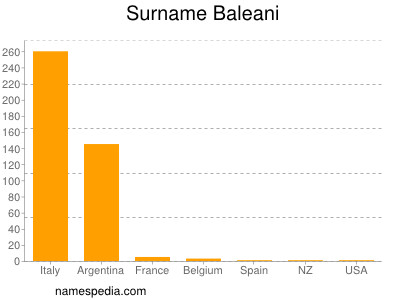 Familiennamen Baleani