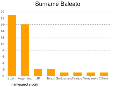 Familiennamen Baleato