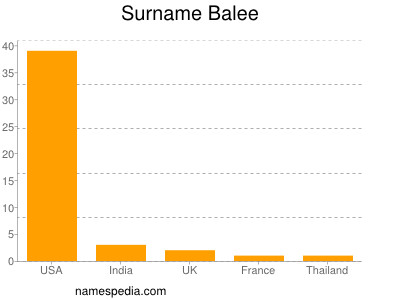 Familiennamen Balee