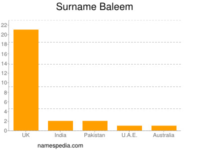 Familiennamen Baleem