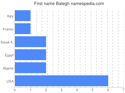 Vornamen Balegh