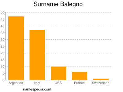 Familiennamen Balegno