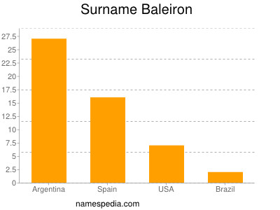 Familiennamen Baleiron