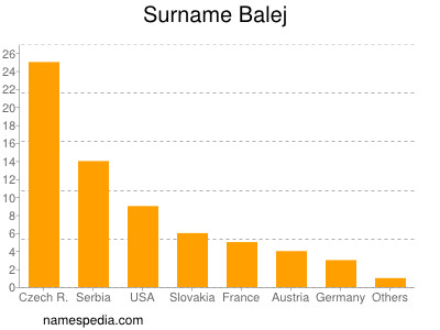 Surname Balej