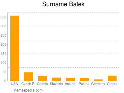 Familiennamen Balek