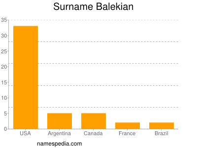 Familiennamen Balekian