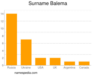 Familiennamen Balema