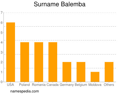 Familiennamen Balemba