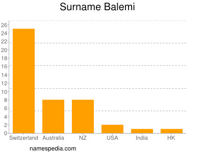 Familiennamen Balemi