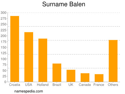 Familiennamen Balen