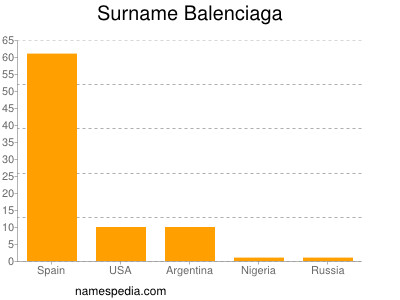 Surname Balenciaga