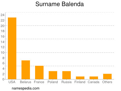 Surname Balenda