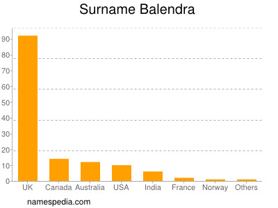 Familiennamen Balendra