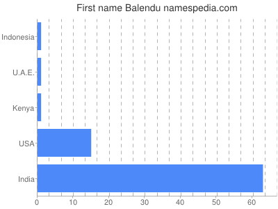 Vornamen Balendu