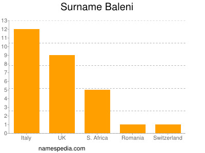 Familiennamen Baleni