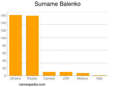 Familiennamen Balenko