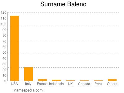 Surname Baleno