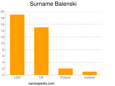 Familiennamen Balenski