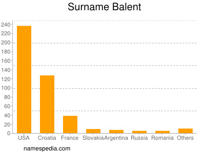 Surname Balent