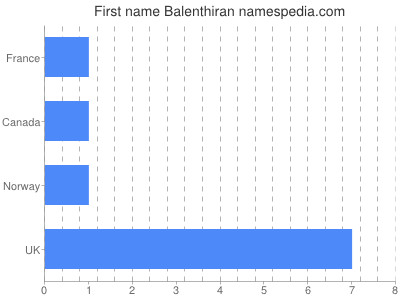 prenom Balenthiran