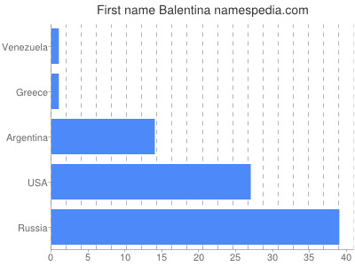 Vornamen Balentina