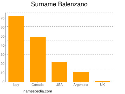 Surname Balenzano