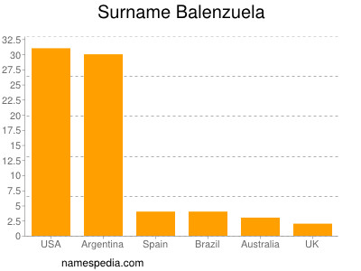 nom Balenzuela