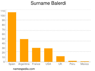 Familiennamen Balerdi