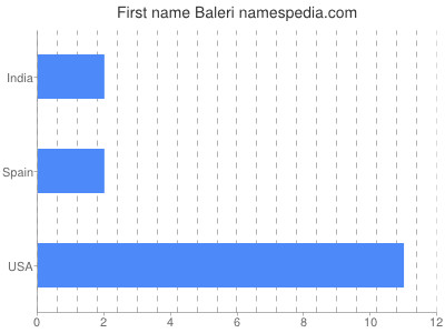 prenom Baleri