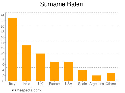 nom Baleri