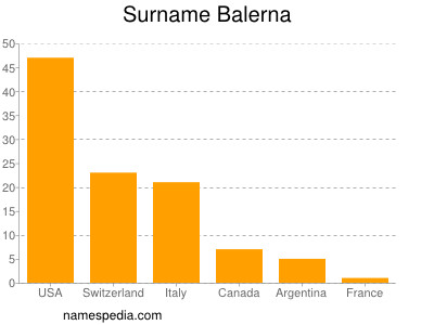 Familiennamen Balerna