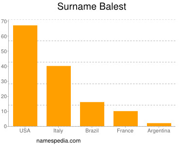 Surname Balest