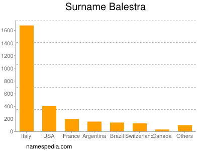 Familiennamen Balestra