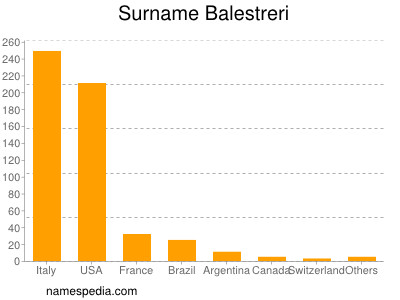 Surname Balestreri