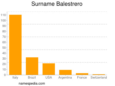 nom Balestrero