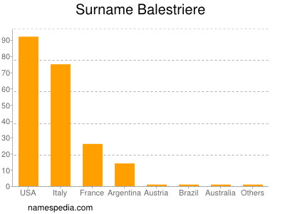Familiennamen Balestriere